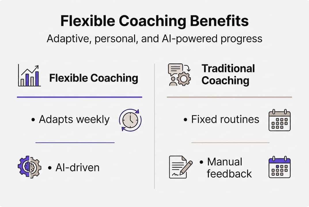 Infographic comparing flexible and traditional coaching
