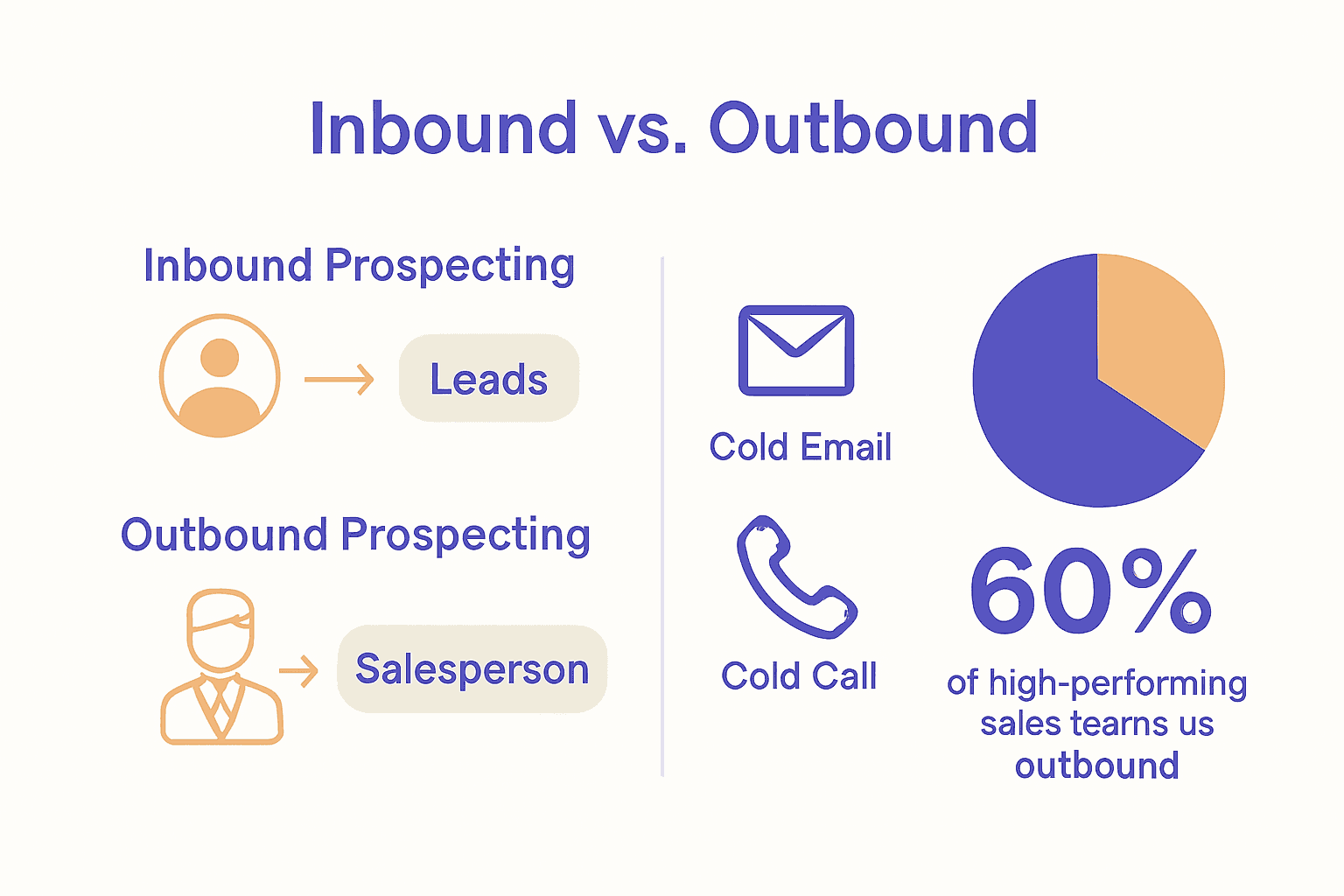 Infographic comparing inbound vs outbound prospecting and key channels used.