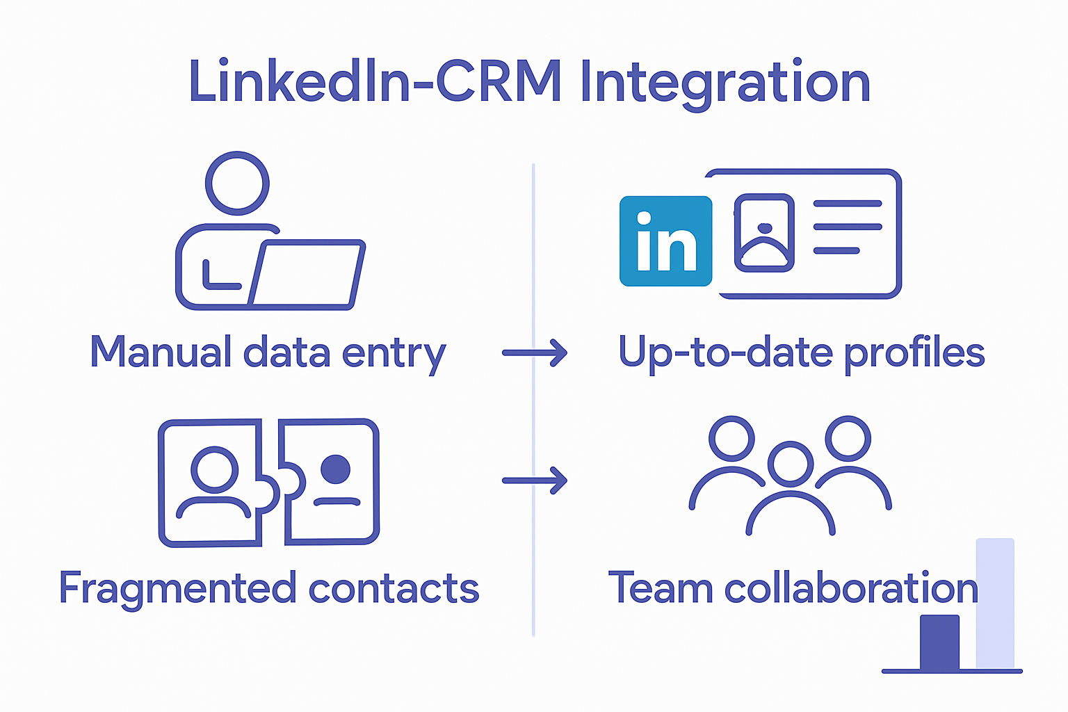 Infographic contrasting manual CRM input with LinkedIn-CRM automation