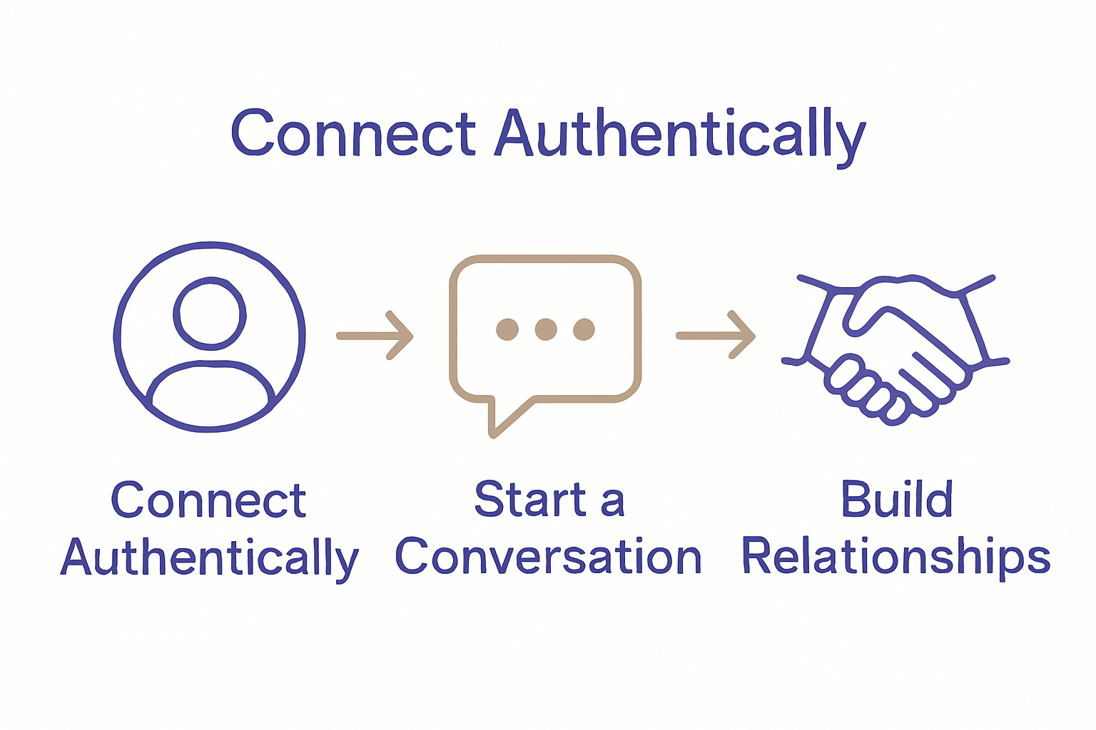 Step-by-step LinkedIn outreach infographic