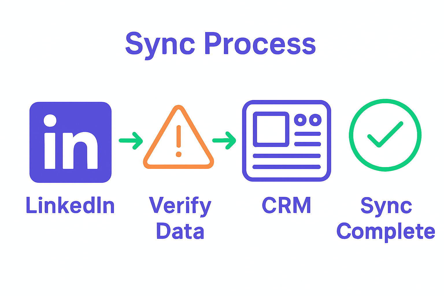 Infographic showing LinkedIn to CRM sync process