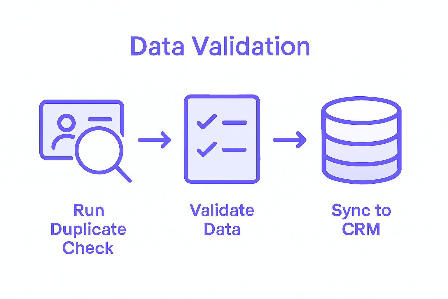 CRM duplicate check and validation process infographic