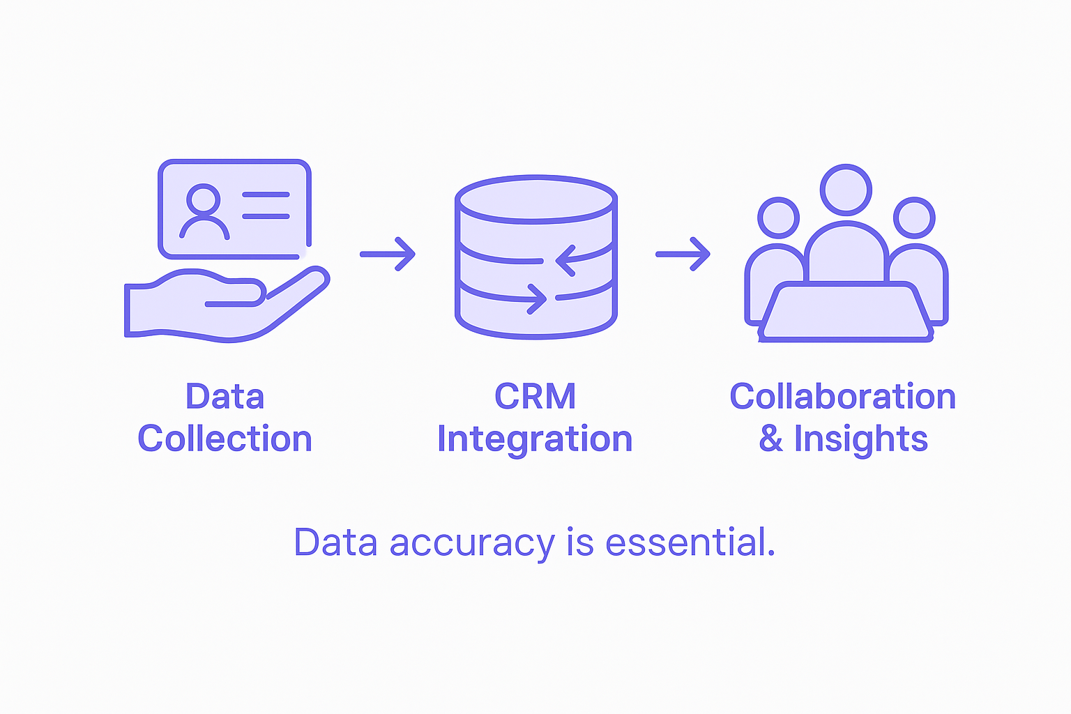 Contact management process flow diagram