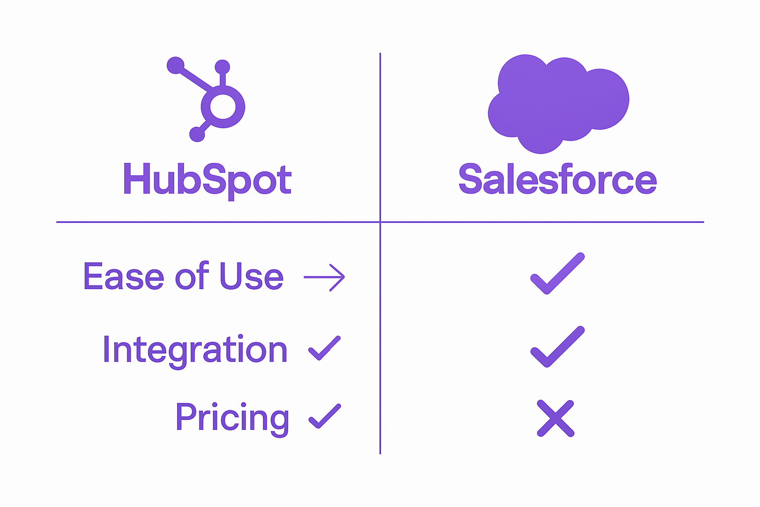 HubSpot versus Salesforce platform comparison infographic