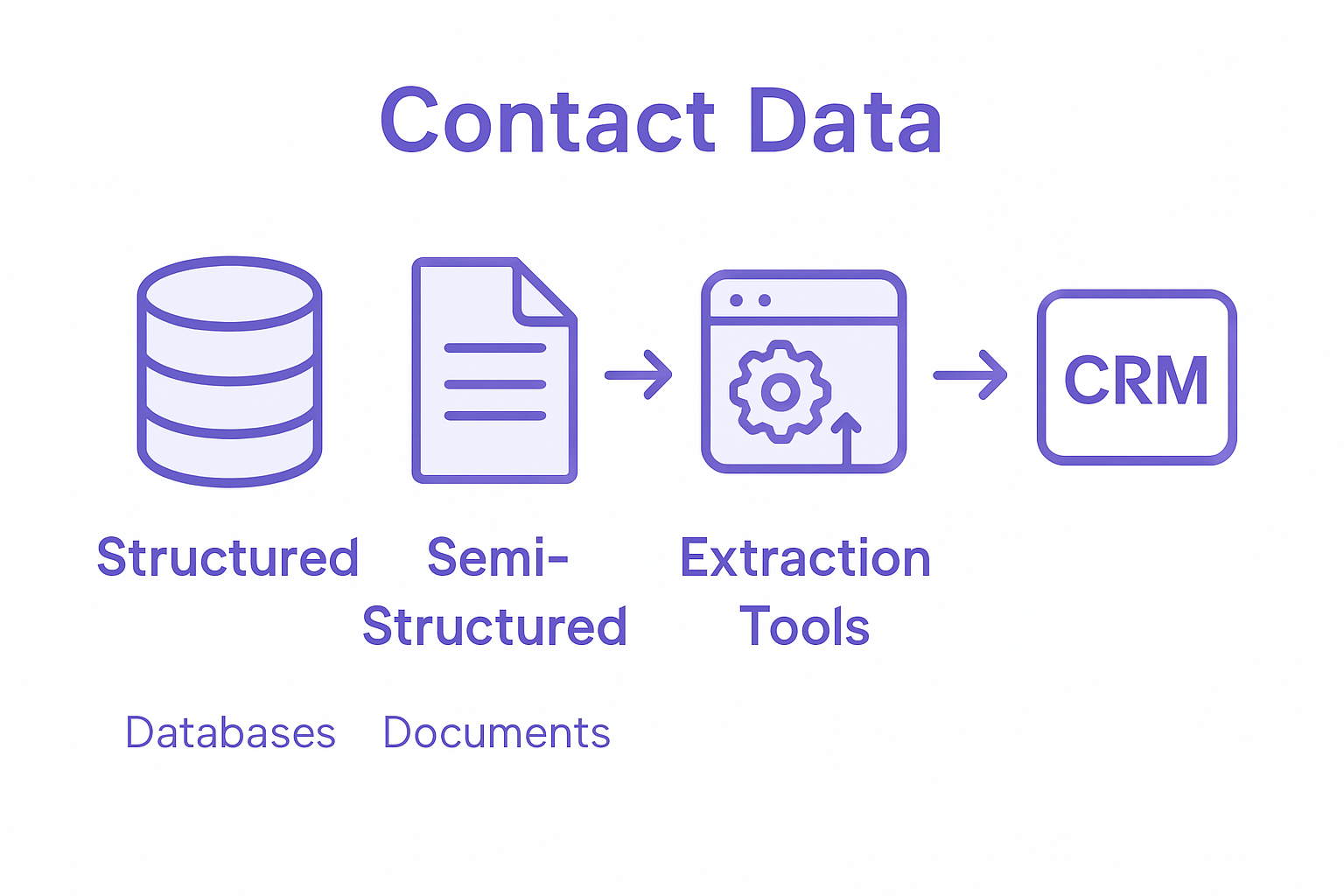 Infographic comparing contact data extraction formats