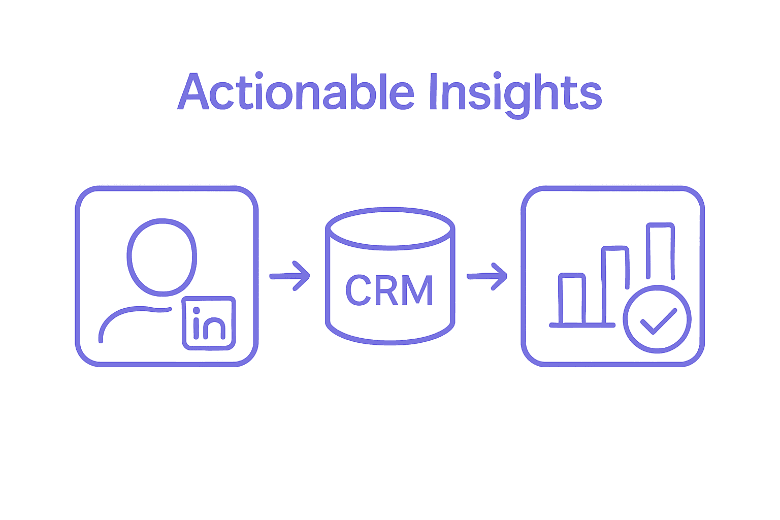 Infographic illustrating LinkedIn and CRM integration flow