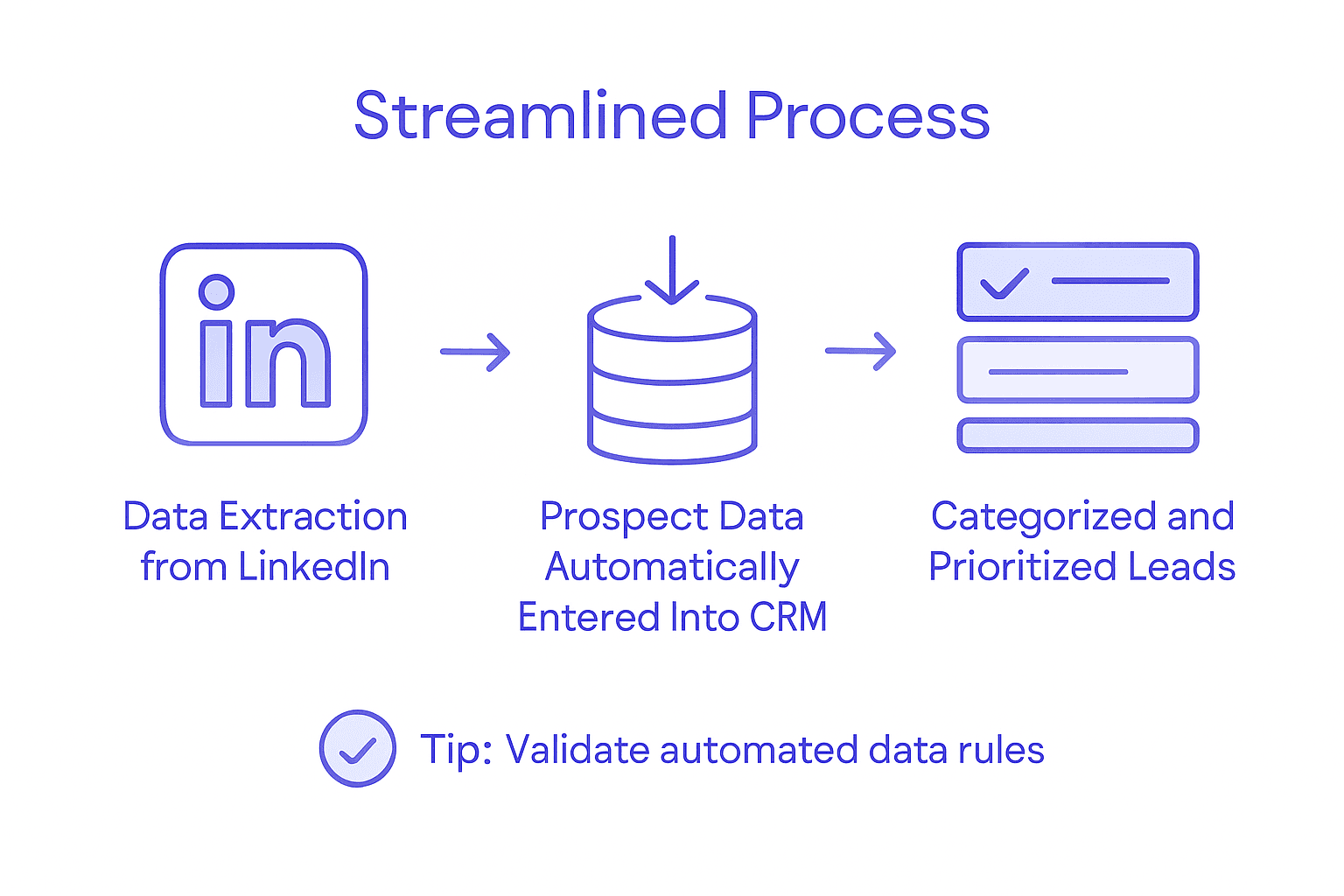 Workflow infographic for CRM data capture and management