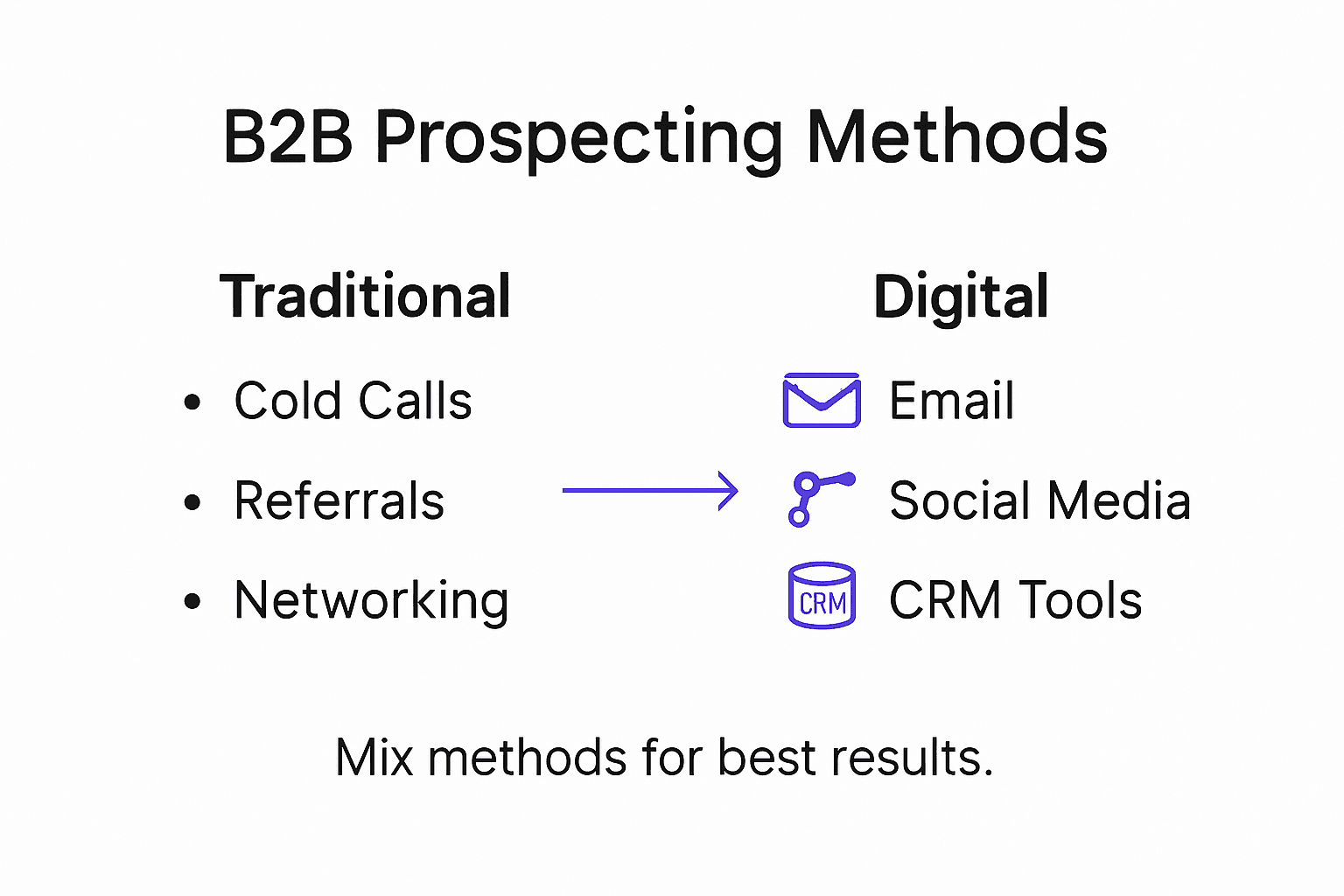 Infographic overview: b2b prospecting methods