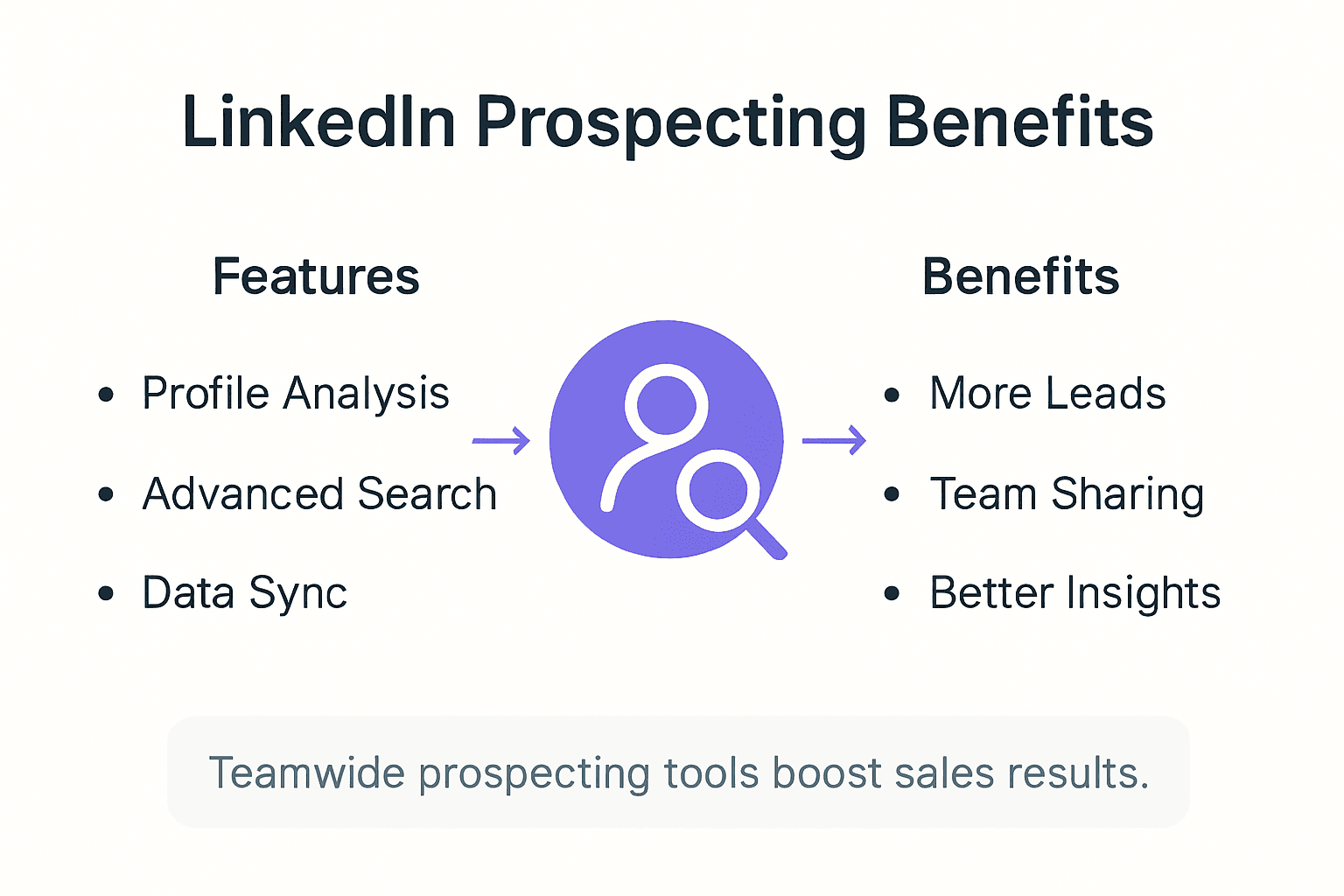 Infographic showing LinkedIn prospecting benefits and features