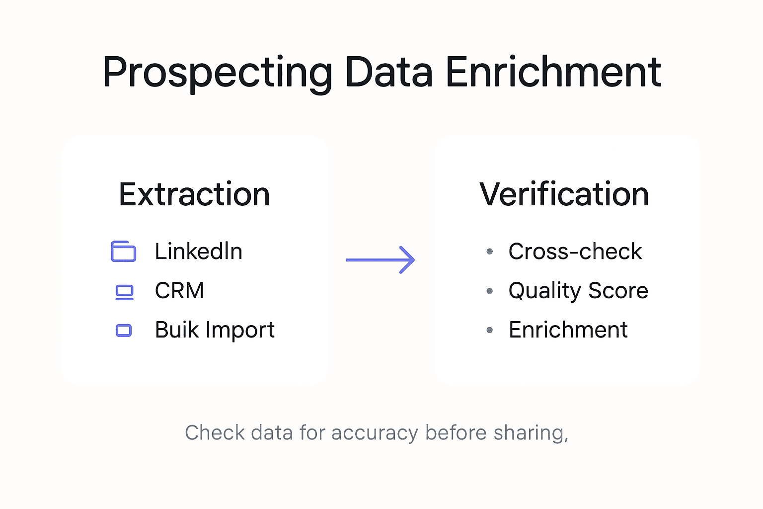 Infographic showing prospecting enrichment workflow
