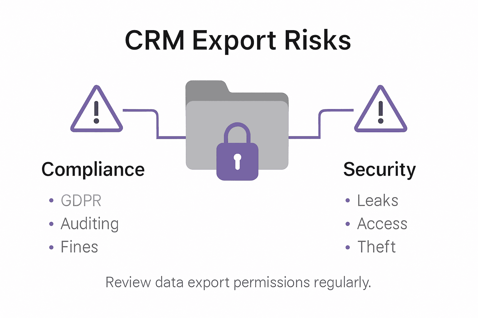 Infographic showing CRM export data risks