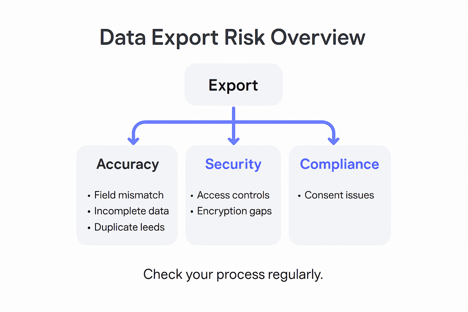 Infographic outlining data export accuracy risks