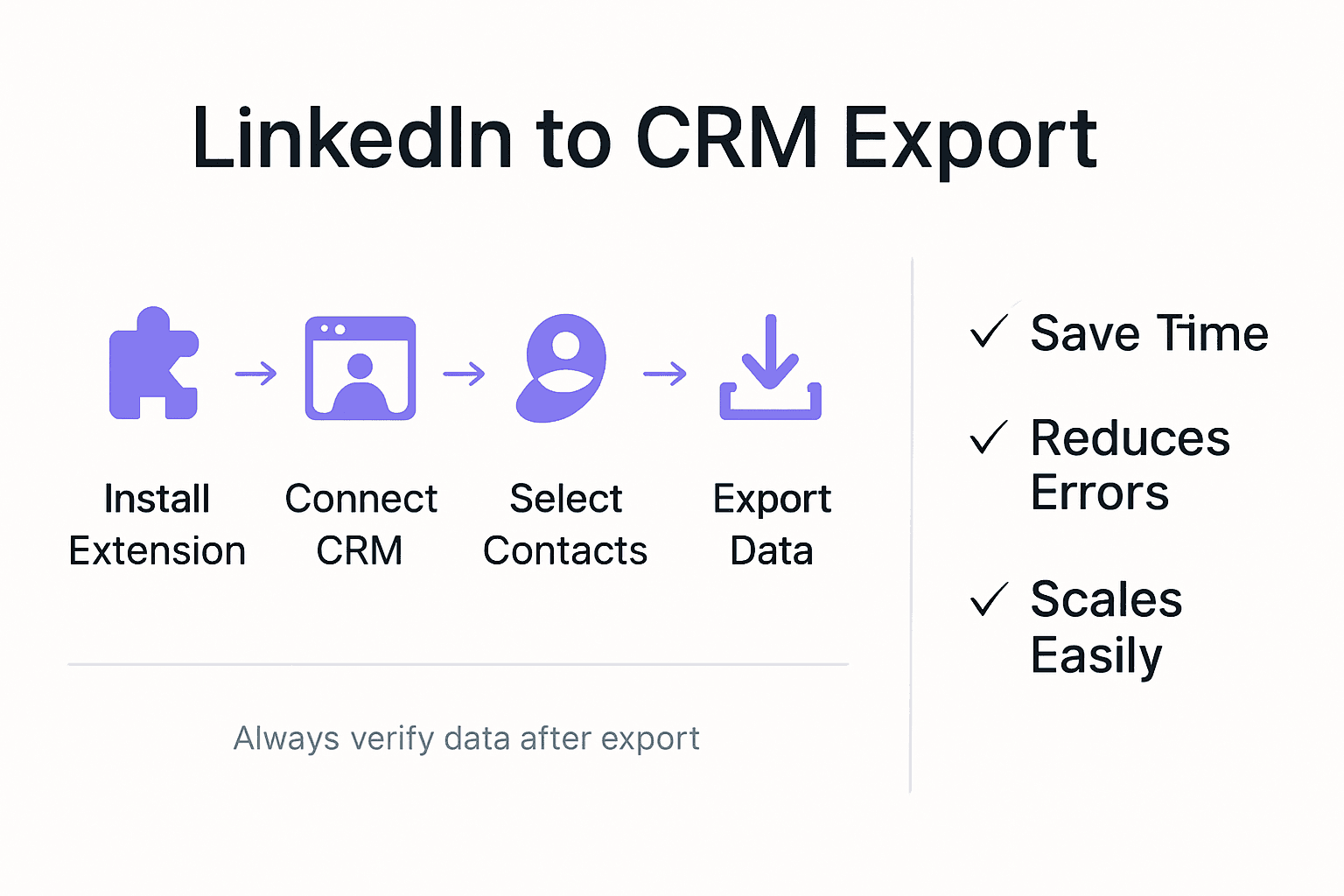LinkedIn to CRM export process infographic