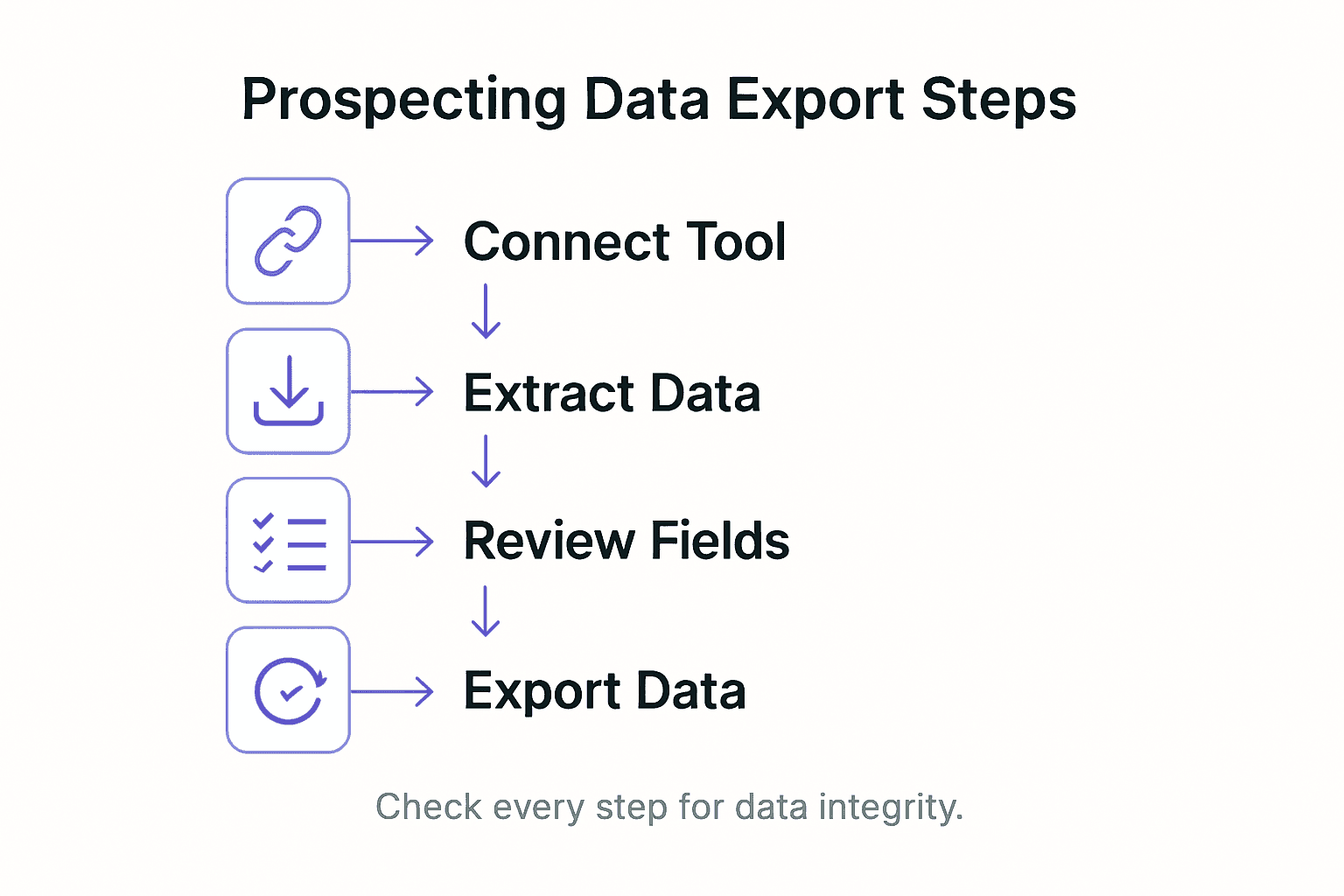 Infographic outlining prospecting data export steps