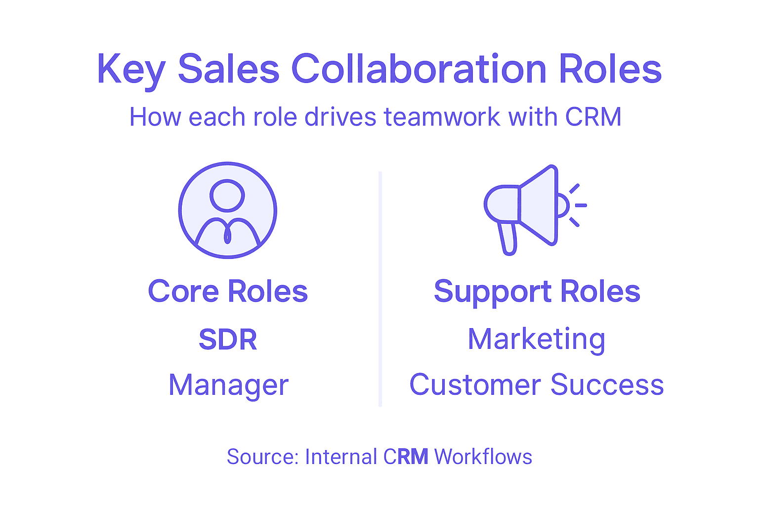 Infographic showing team roles for CRM collaboration