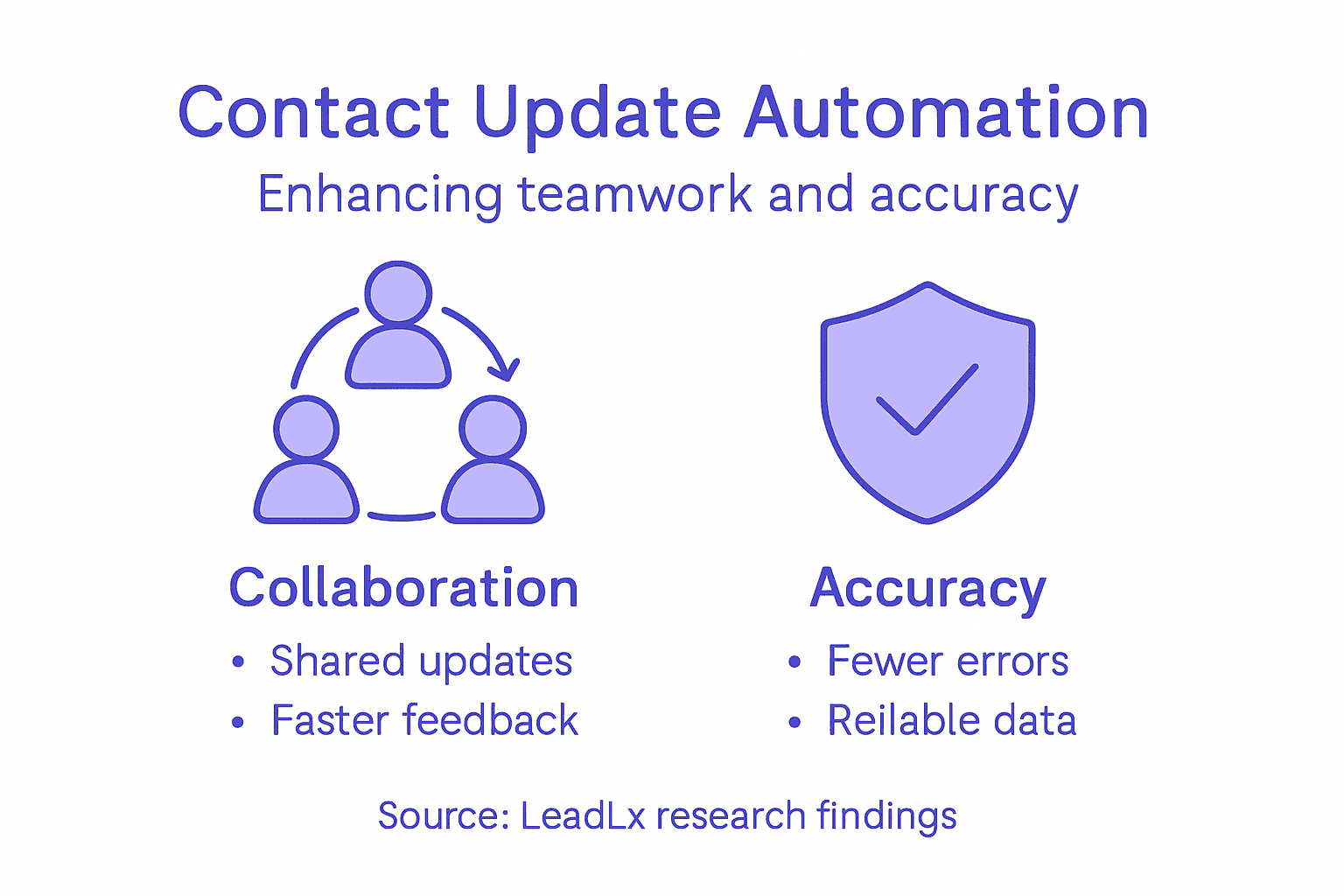 Infographic showing automation’s impact on collaboration