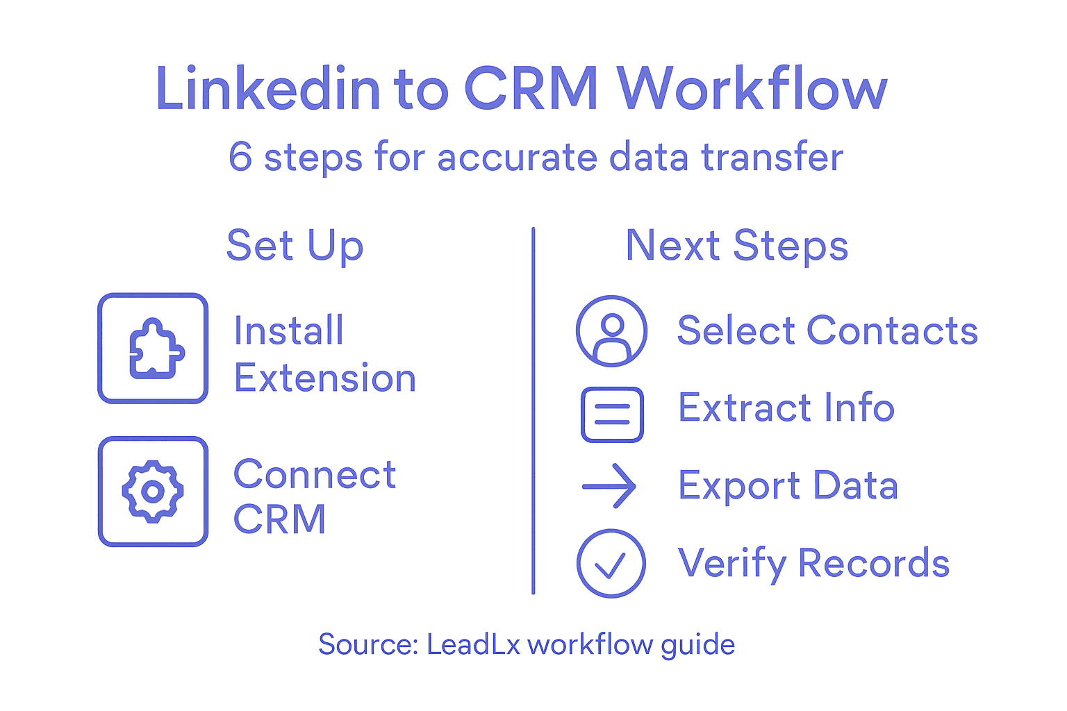 Infographic showing LinkedIn to CRM workflow steps