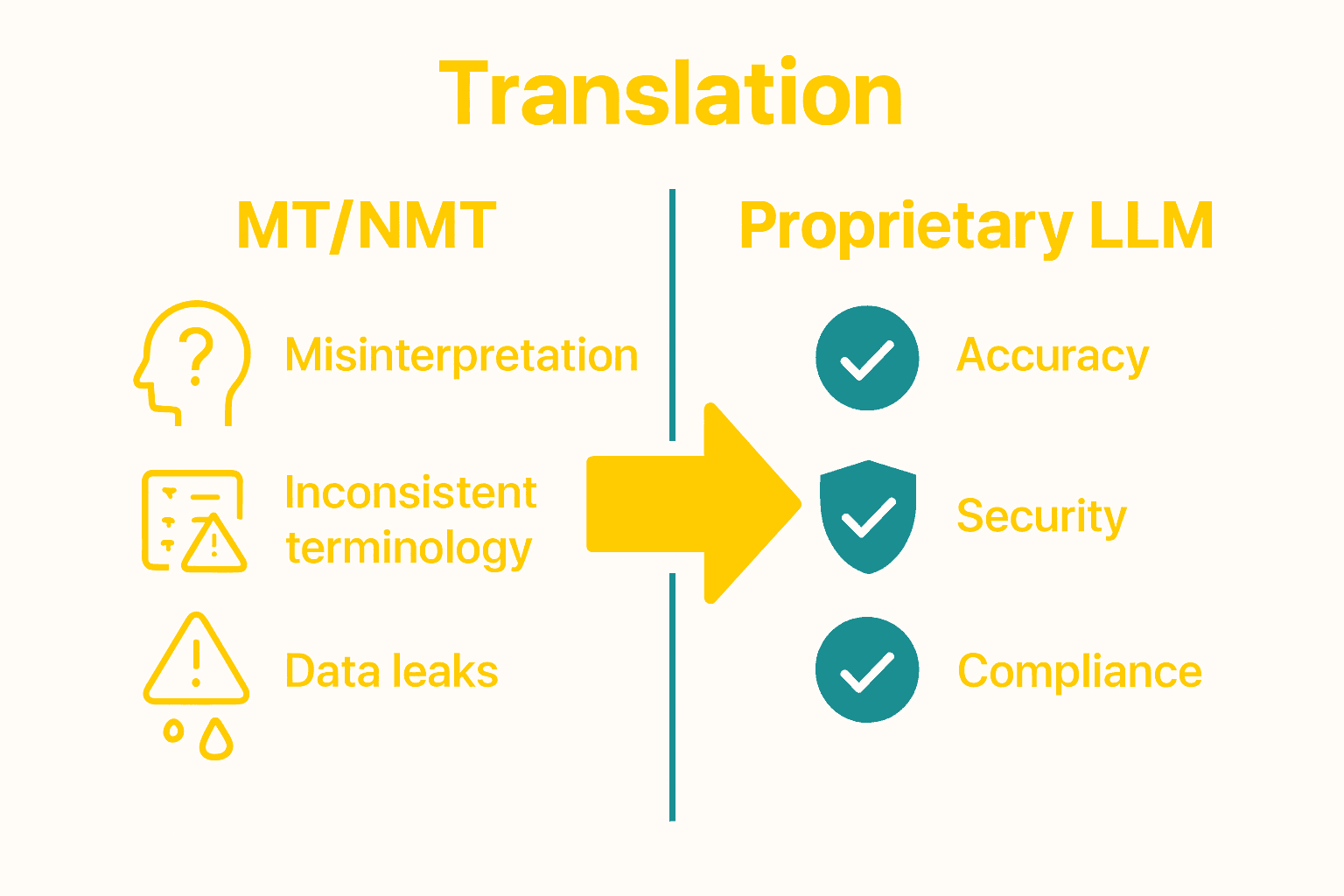 Infographic contrasting traditional machine translation risks and LLM advantages