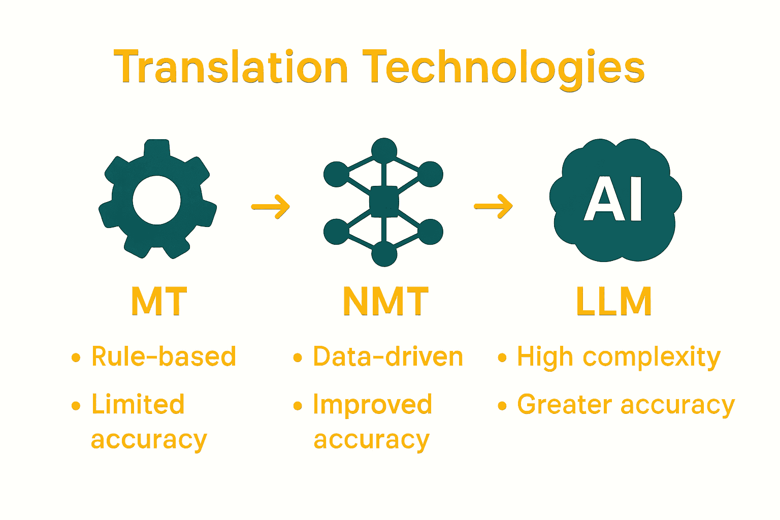 Infographic comparing MT, NMT, and LLM translation technologies.