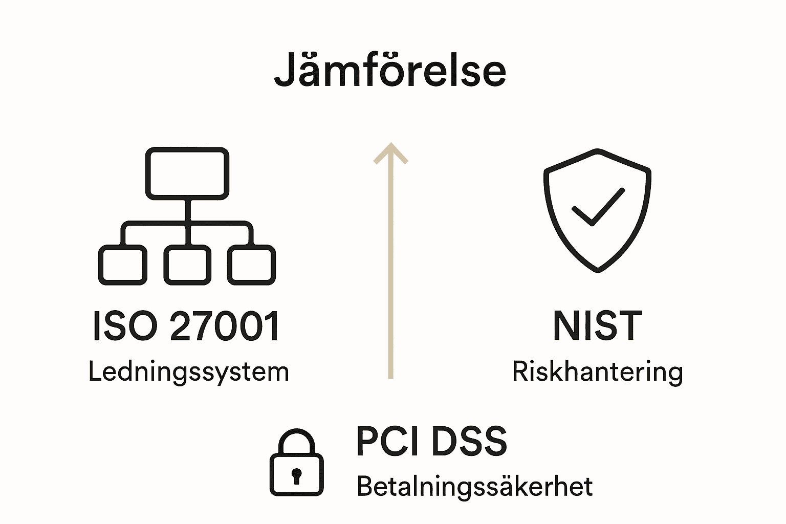 Infografik som jämför ISO 27001, NIST och PCI DSS.