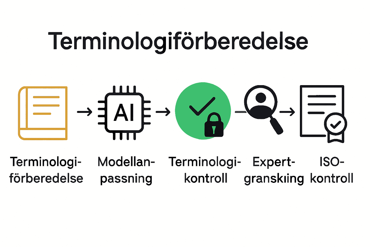 Infografik: fem steg för AI+människas översättningskvalitet