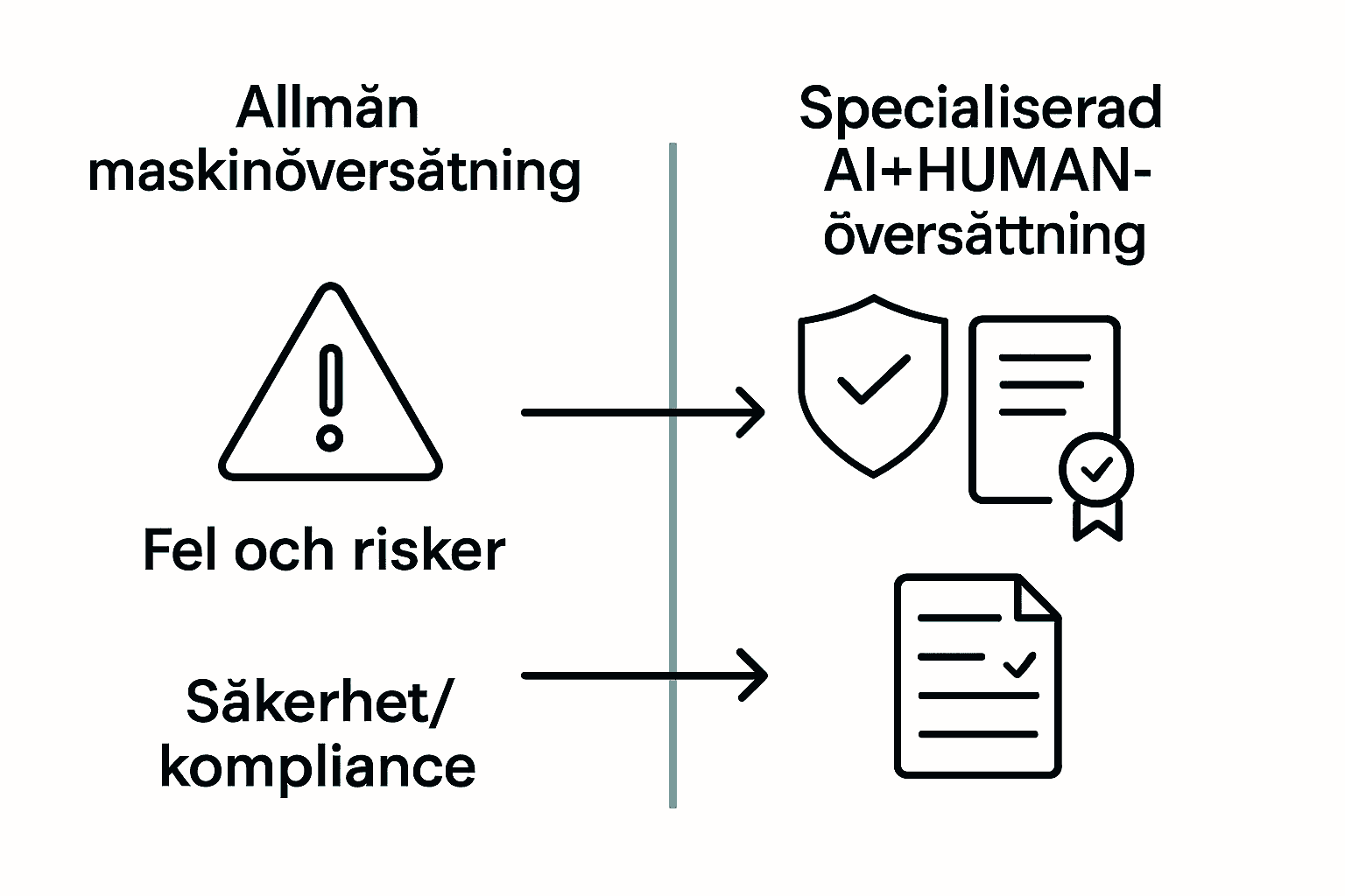 Jämförelse mellan risker med maskinöversättning och säkerhet med AI+HUMAN