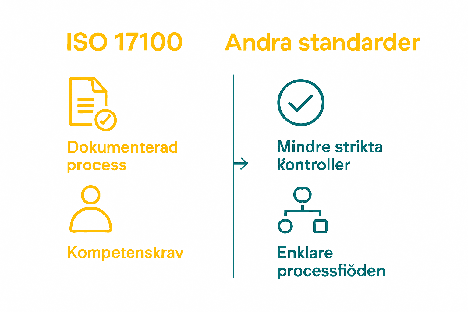 Visuell jämförelse mellan ISO 17100 och andra översättningsstandarder