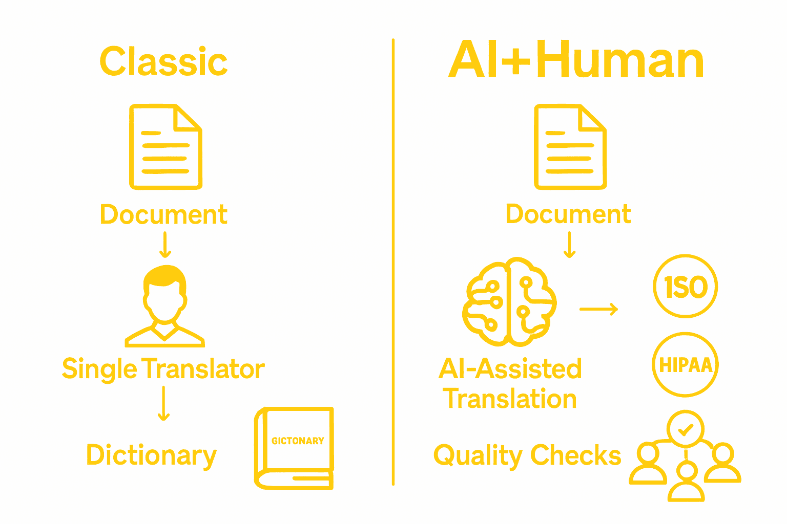Infographic comparing traditional and AI+HUMAN medical translation workflows