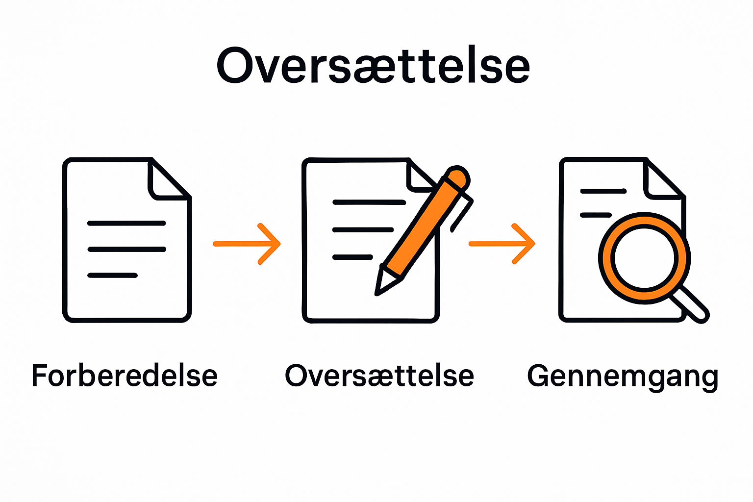 Infographic showing ISO 17100 workflow steps