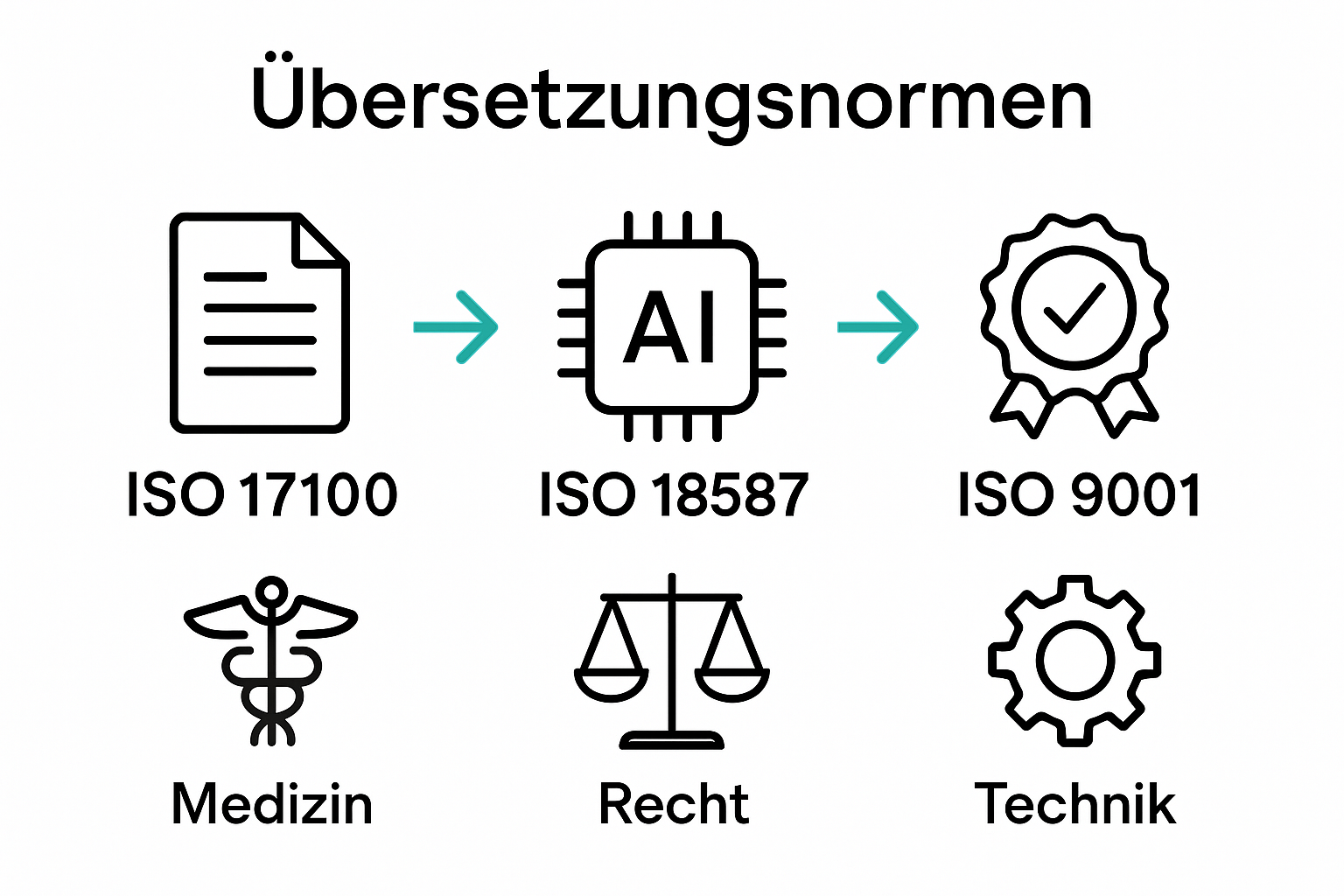 Infographic comparing translation ISO standards