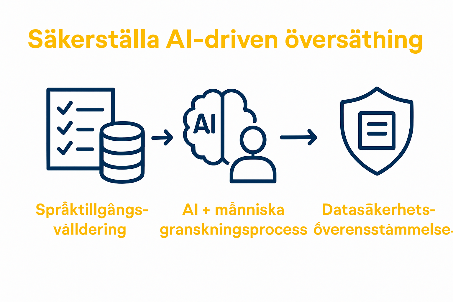 Infographic on AI translation security process