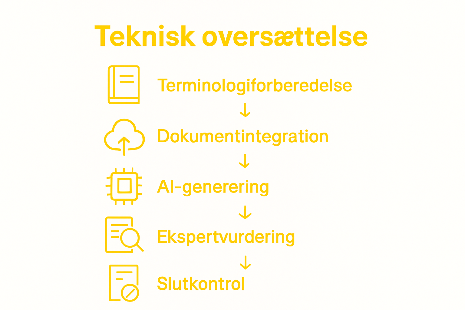 Infographic of AI+human translation workflow steps