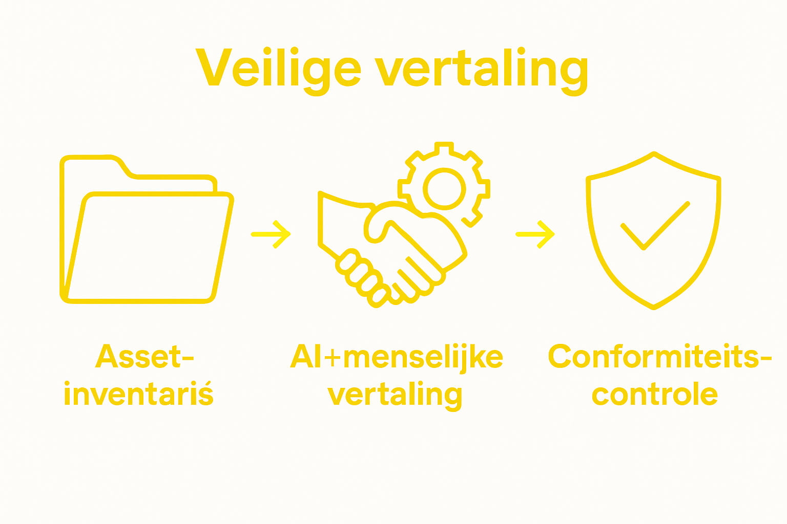 Three-step compliance translation workflow infographic