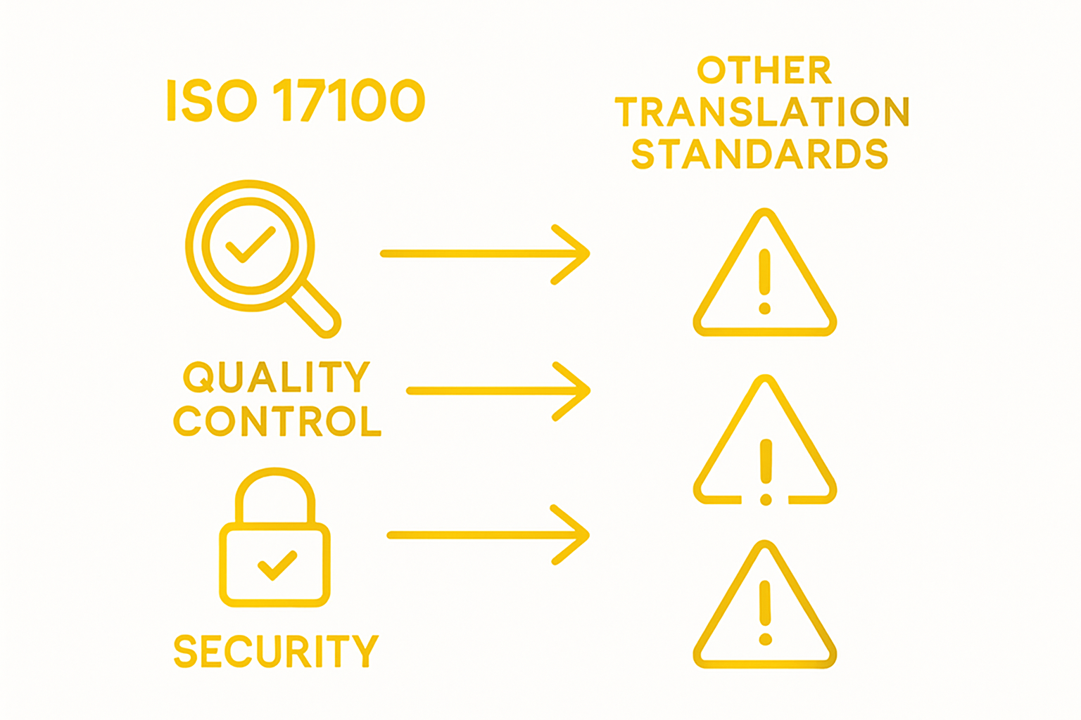 Infographic comparing ISO 17100 to other standards