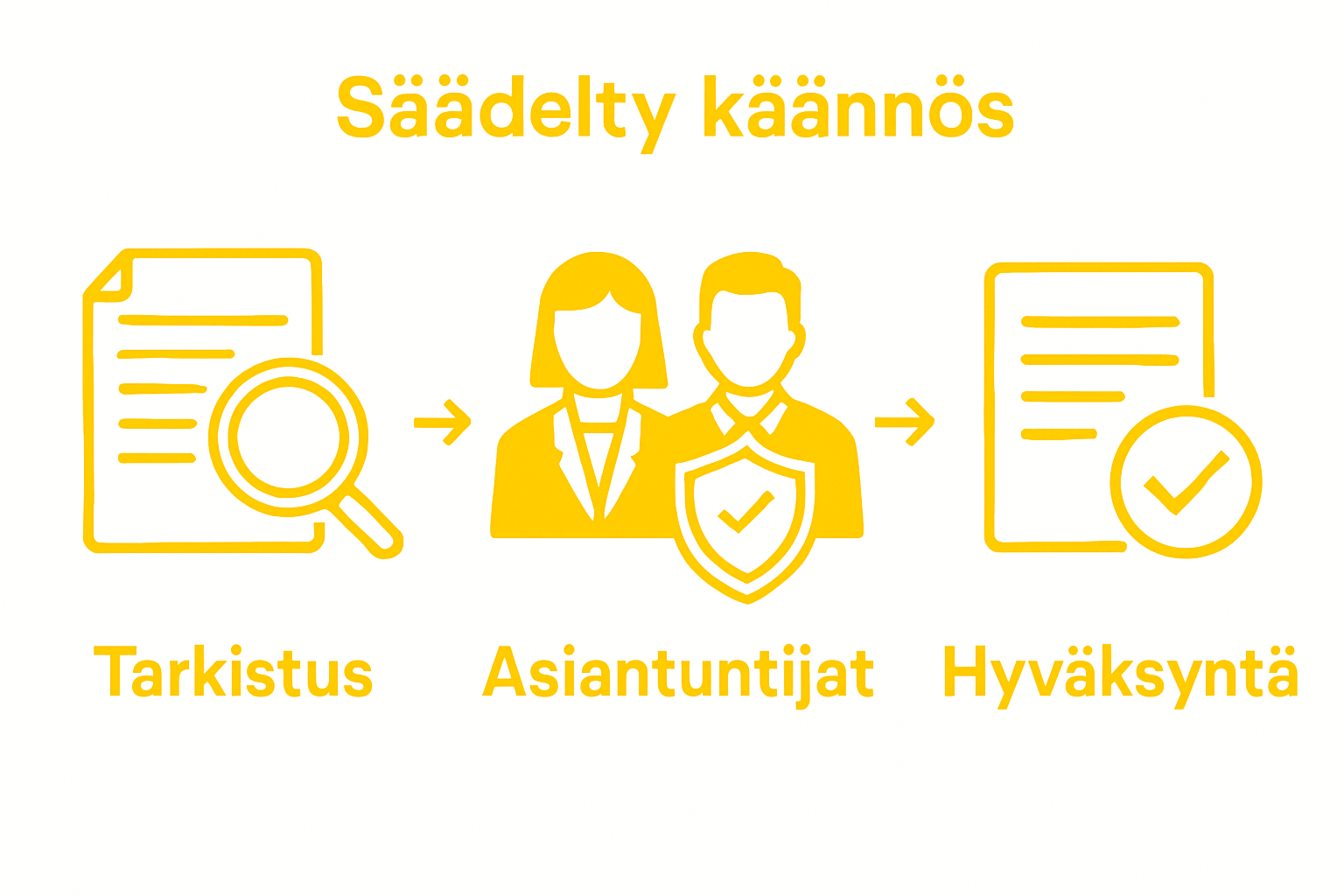 Steps of regulated translation shown in icons