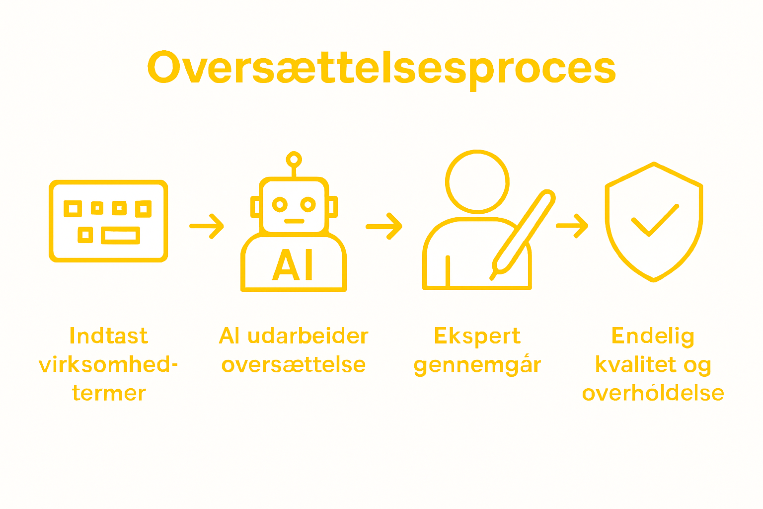Infographic outlining AI and human translation steps