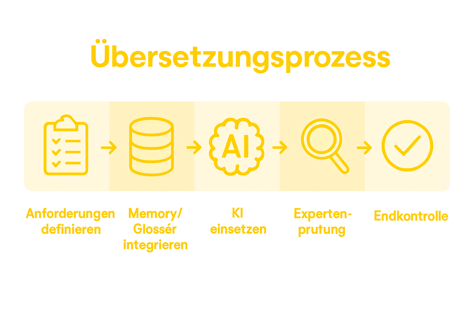 Infographic: five key steps in secure translation