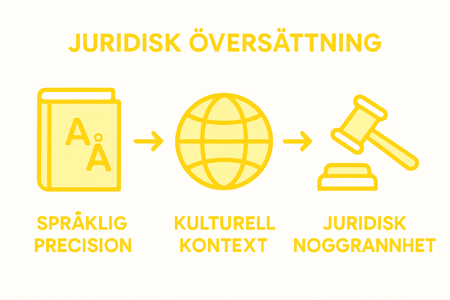 Infographic showing requirements for legal translation