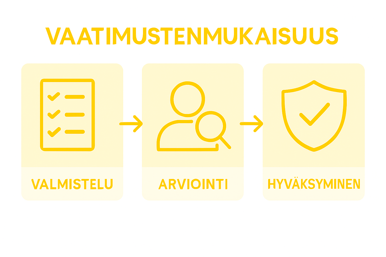 Three-step regulated sector translation infographic