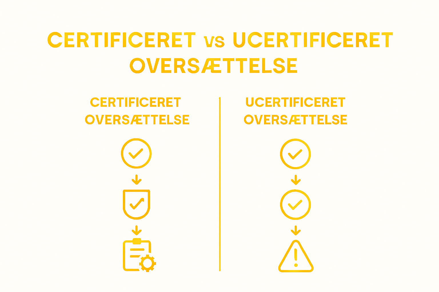 Infographic comparing ISO and non-certified translation