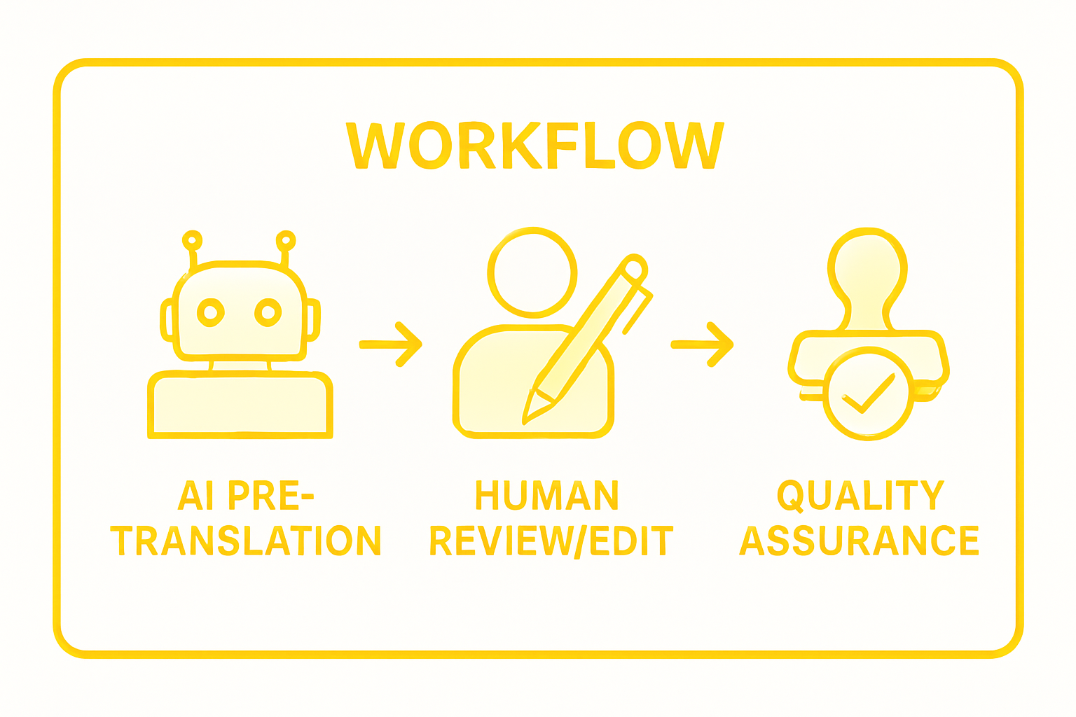 Infographic of AI and human translation workflow