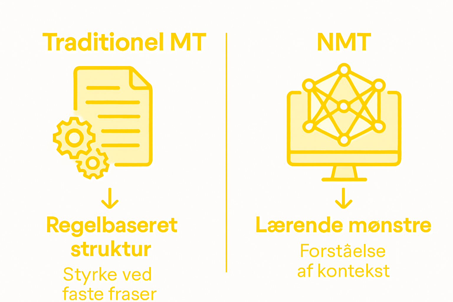 Oversigt: Sammenligning af funktioner i maskinoversættelse og neurale maskinoversættelser