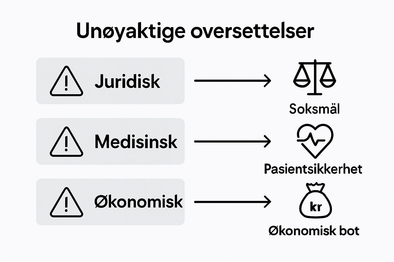 Infografikk som viser ulike risikokategorier ved oversettelse