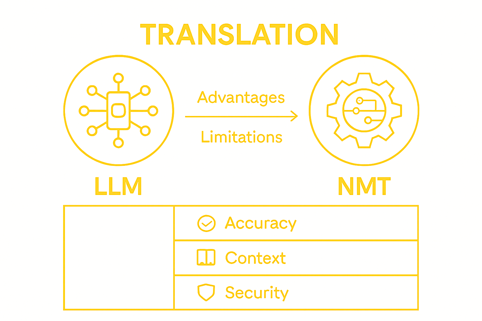 Infographic comparing LLM and NMT features