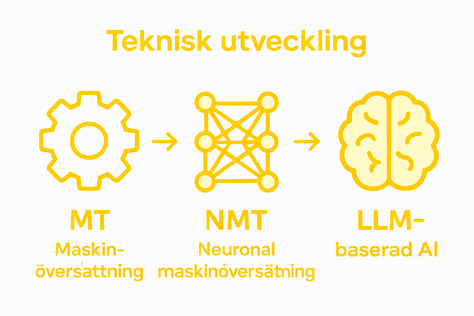 Översiktlig jämförelse mellan MT, NMT och AI-baserade språkmodeller