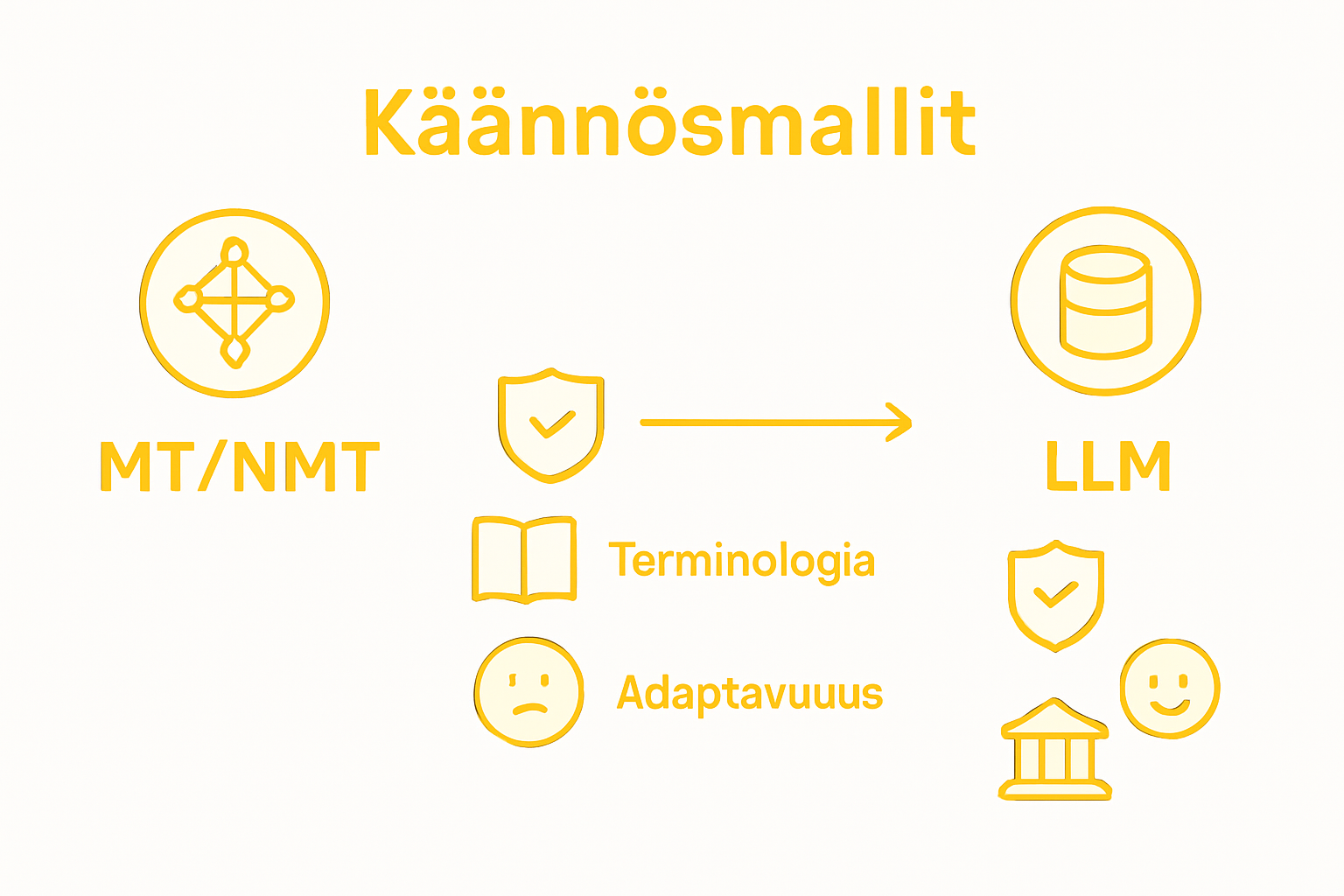 Vertailukooste eri käännösmenetelmien ominaisuuksista