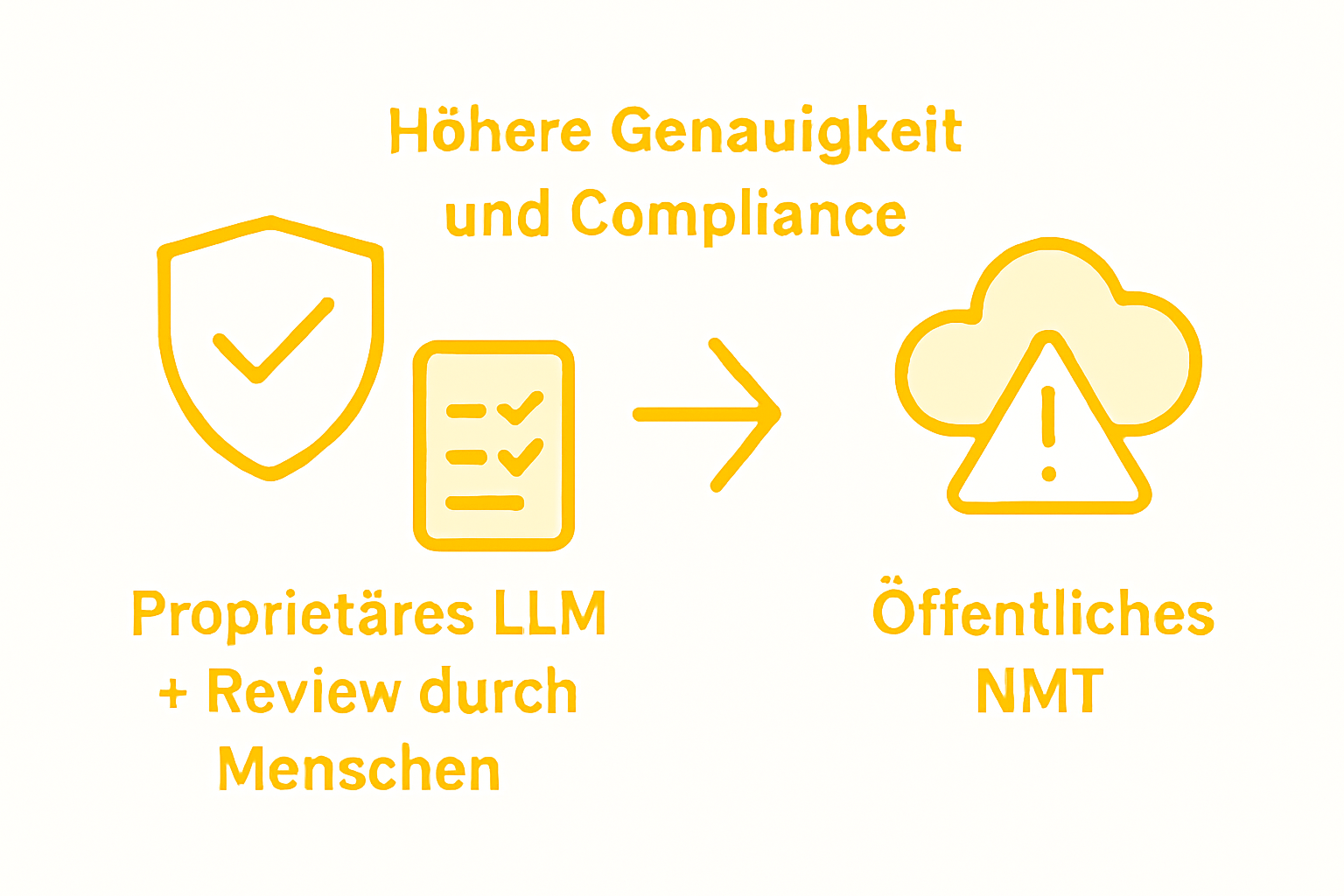 Infografik: Ein Vergleich sicherer Übersetzungsprozesse
