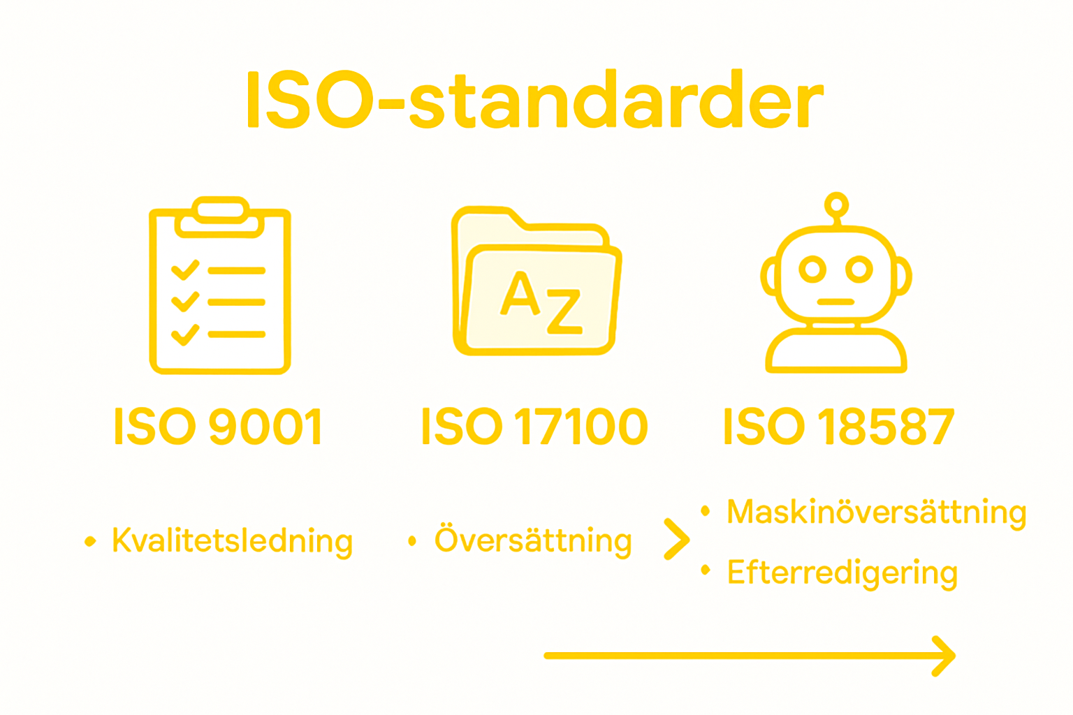 Översikt: Jämförelse av olika ISO-standarder för språk