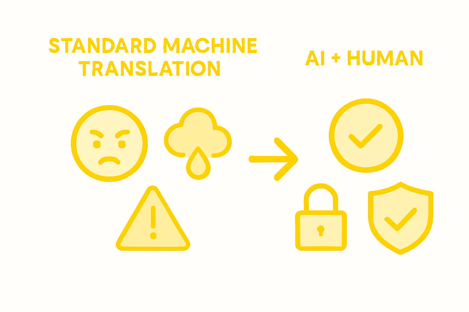 Infographic comparing standard versus AI+HUMAN translation risk