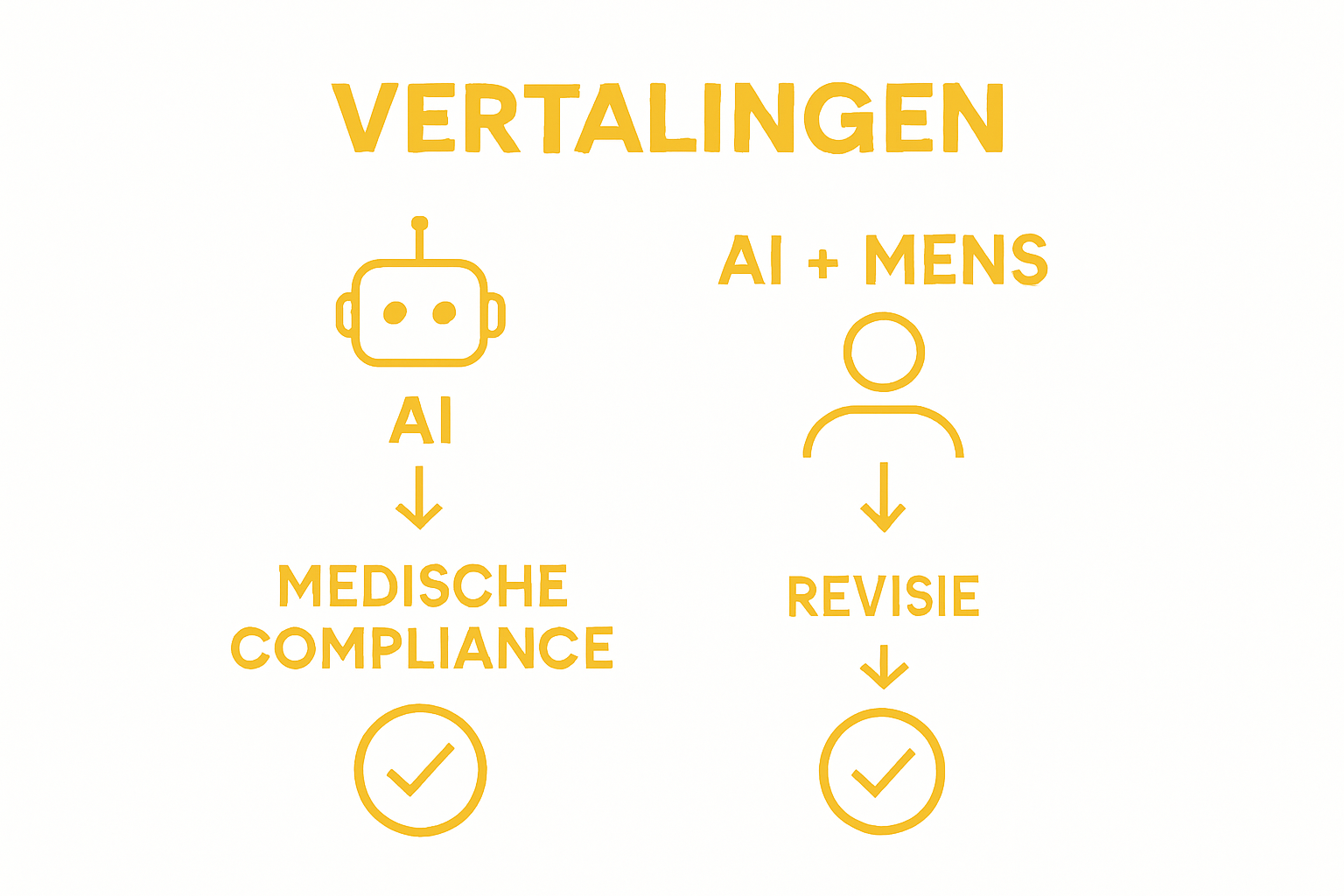Infographic: Verschillen tussen volledig automatische AI-processen en samenwerking tussen mens en AI